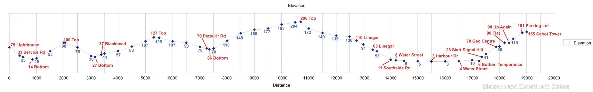Elevation